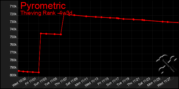 Last 31 Days Graph of Pyrometric