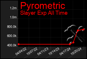 Total Graph of Pyrometric