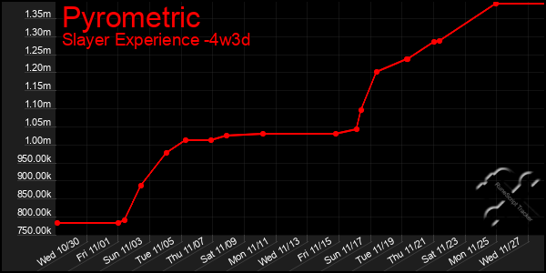 Last 31 Days Graph of Pyrometric