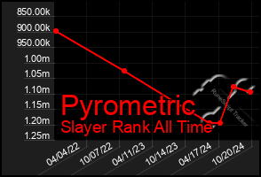 Total Graph of Pyrometric