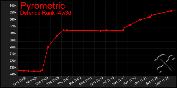 Last 31 Days Graph of Pyrometric