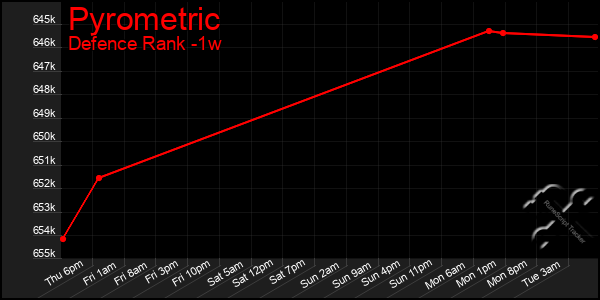 Last 7 Days Graph of Pyrometric