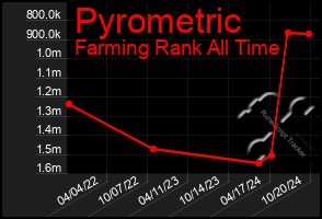 Total Graph of Pyrometric