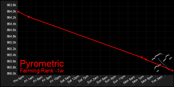 Last 7 Days Graph of Pyrometric