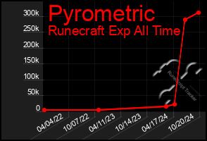 Total Graph of Pyrometric