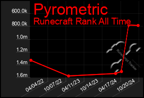 Total Graph of Pyrometric