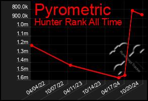 Total Graph of Pyrometric