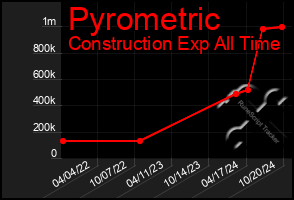 Total Graph of Pyrometric