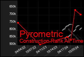 Total Graph of Pyrometric