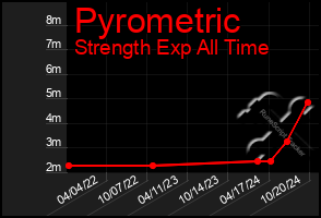 Total Graph of Pyrometric