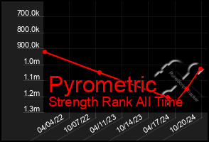 Total Graph of Pyrometric