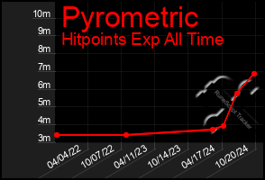 Total Graph of Pyrometric