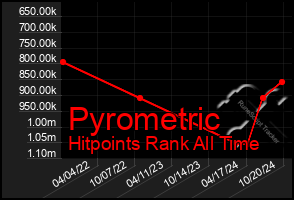 Total Graph of Pyrometric