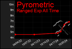 Total Graph of Pyrometric