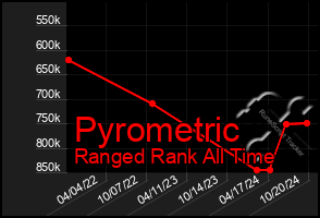 Total Graph of Pyrometric