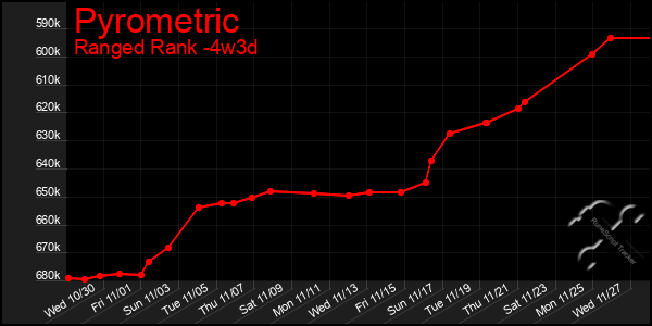 Last 31 Days Graph of Pyrometric