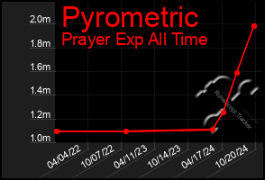 Total Graph of Pyrometric