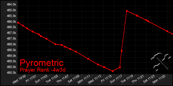 Last 31 Days Graph of Pyrometric