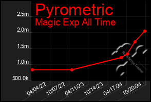 Total Graph of Pyrometric