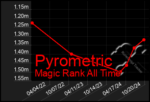 Total Graph of Pyrometric