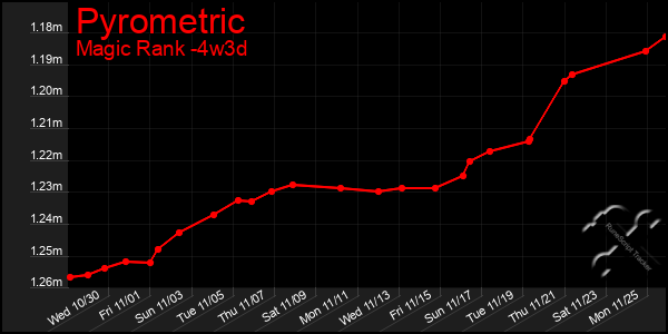 Last 31 Days Graph of Pyrometric