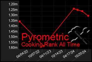 Total Graph of Pyrometric