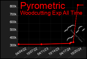 Total Graph of Pyrometric