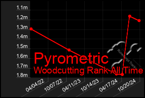 Total Graph of Pyrometric