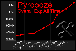 Total Graph of Pyroooze