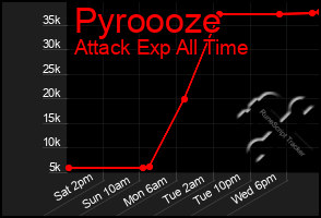 Total Graph of Pyroooze