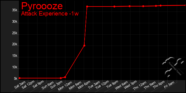 Last 7 Days Graph of Pyroooze