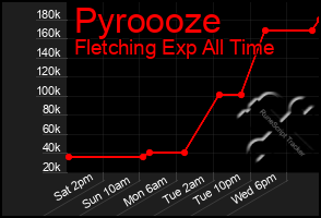 Total Graph of Pyroooze