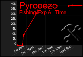 Total Graph of Pyroooze