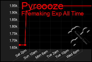 Total Graph of Pyroooze