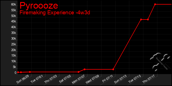 Last 31 Days Graph of Pyroooze