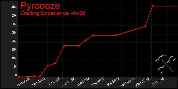Last 31 Days Graph of Pyroooze