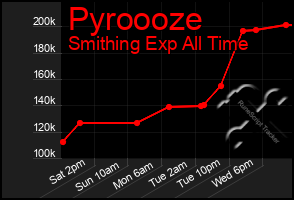 Total Graph of Pyroooze