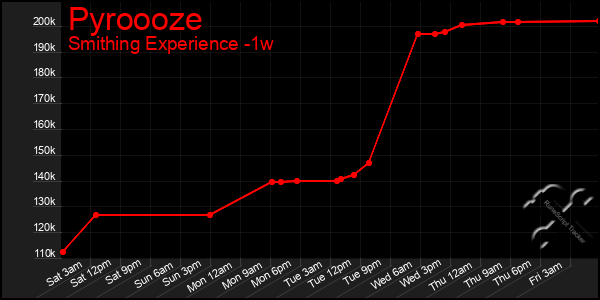 Last 7 Days Graph of Pyroooze