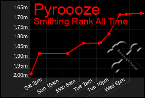 Total Graph of Pyroooze