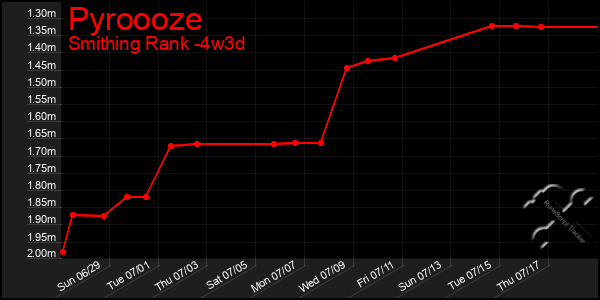 Last 31 Days Graph of Pyroooze