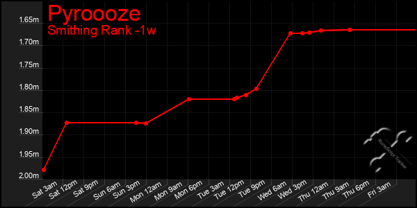 Last 7 Days Graph of Pyroooze