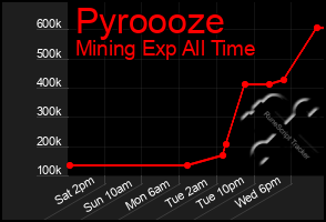 Total Graph of Pyroooze