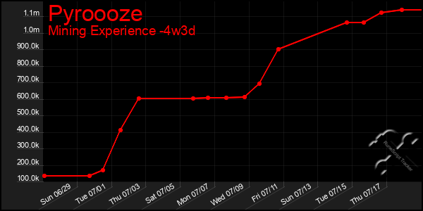Last 31 Days Graph of Pyroooze