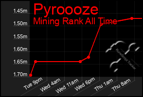 Total Graph of Pyroooze