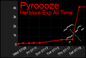 Total Graph of Pyroooze