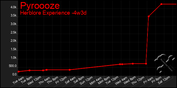 Last 31 Days Graph of Pyroooze