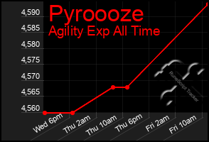 Total Graph of Pyroooze