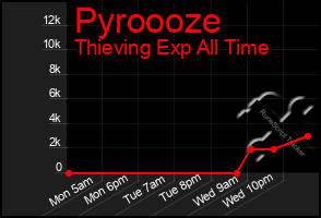 Total Graph of Pyroooze