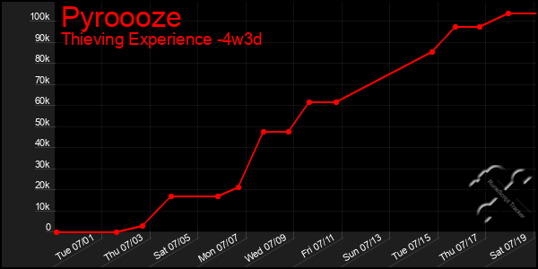 Last 31 Days Graph of Pyroooze