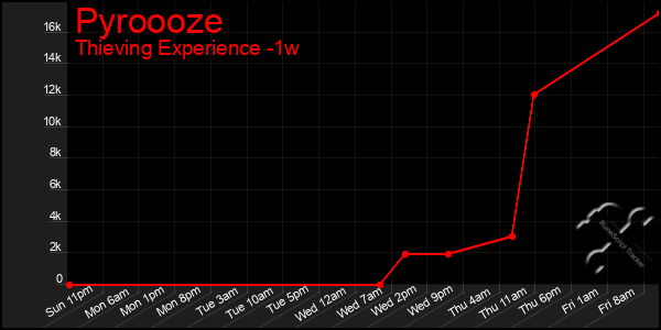 Last 7 Days Graph of Pyroooze